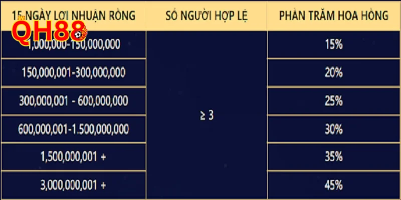 Đối tác phải đáp ứng điều kiện của từng gói chu kỳ.